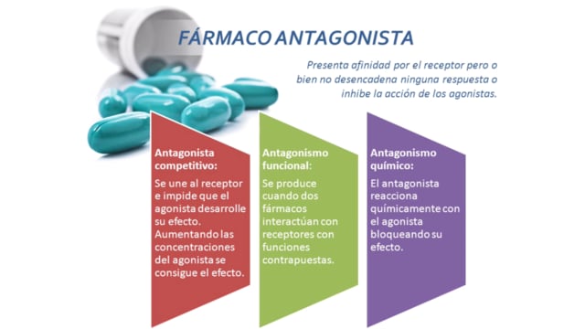 Fármaco Agonista y Antagonista
